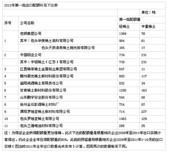 The Ministry of Commerce announced Thursday additional export quotas for rare earth minerals totalling 10,680 tonnes.